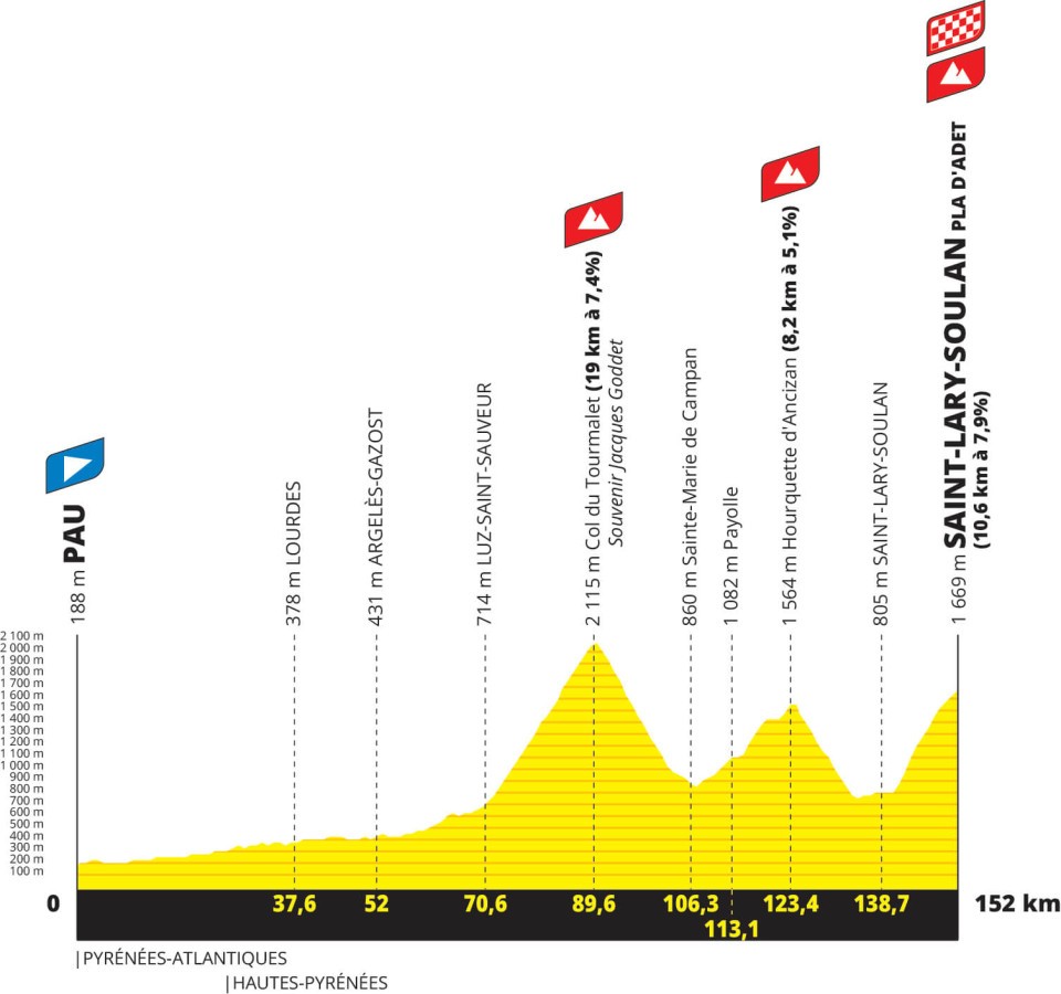 Etapeprofil for 14. etape af cykelløbet Tour de France